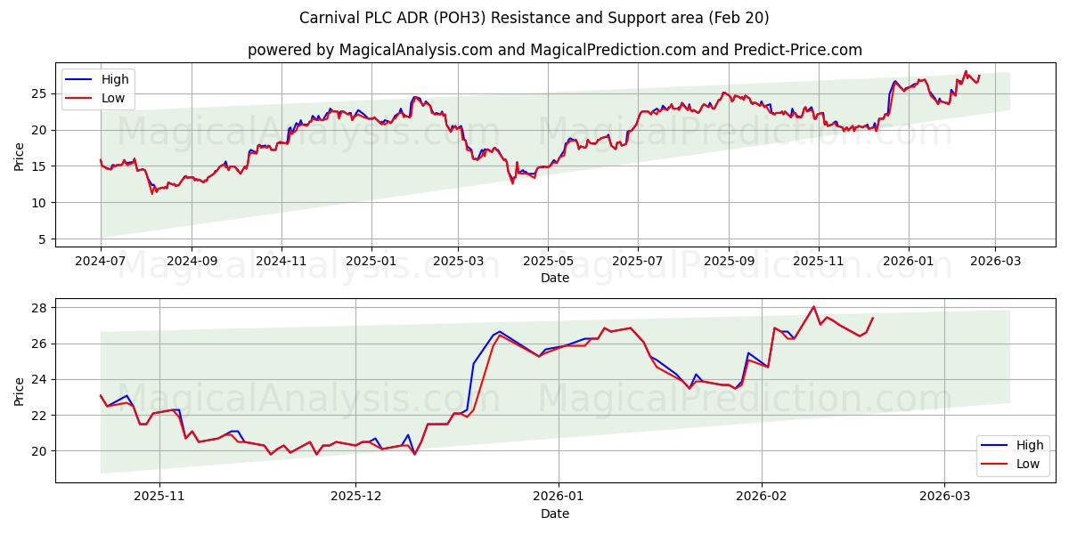  Carnival PLC ADR (POH3) Support and Resistance area (19 Feb) 