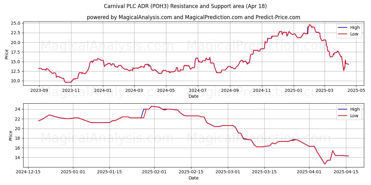  Carnival PLC ADR (POH3) Support and Resistance area (18 Apr) 