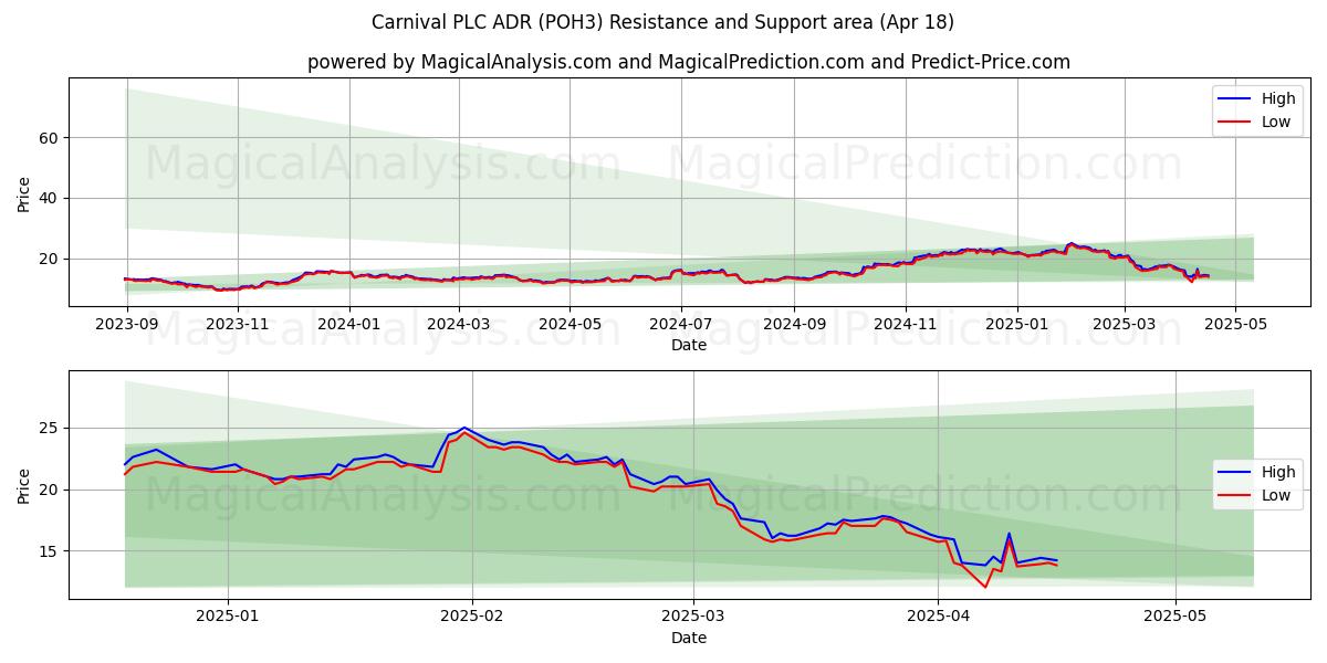  Carnival PLC ADR (POH3) Support and Resistance area (18 Apr) 