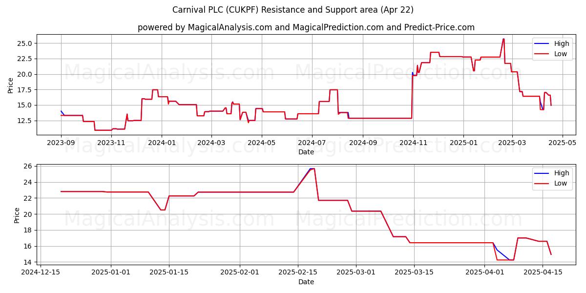  Carnival PLC (CUKPF) Support and Resistance area (22 Apr) 