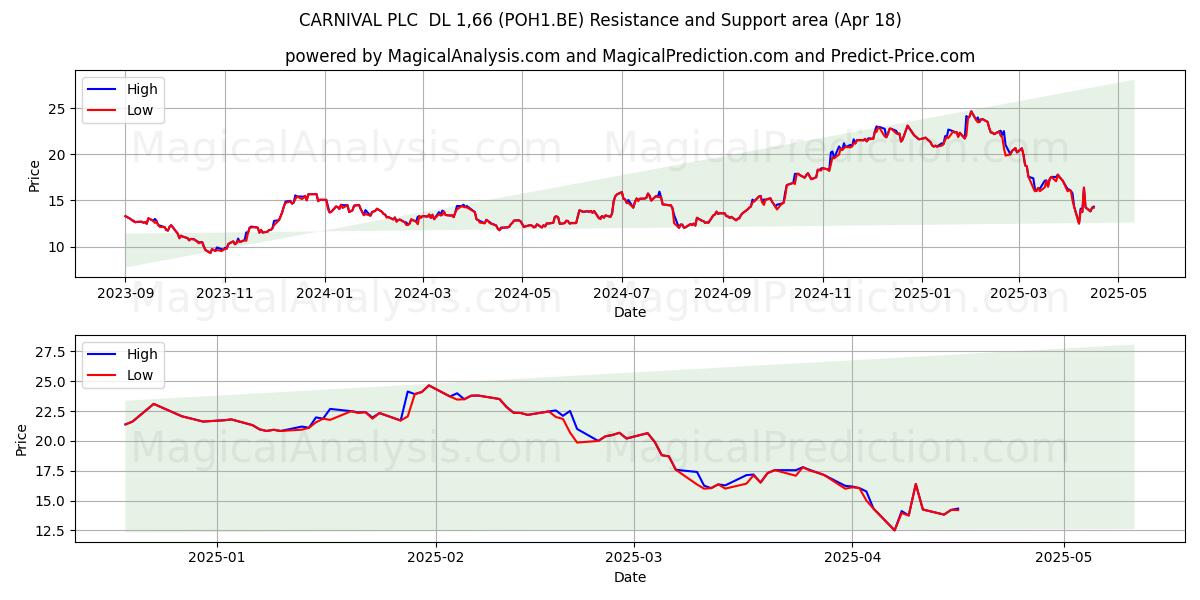  CARNIVAL PLC  DL 1,66 (POH1.BE) Support and Resistance area (18 Apr) 