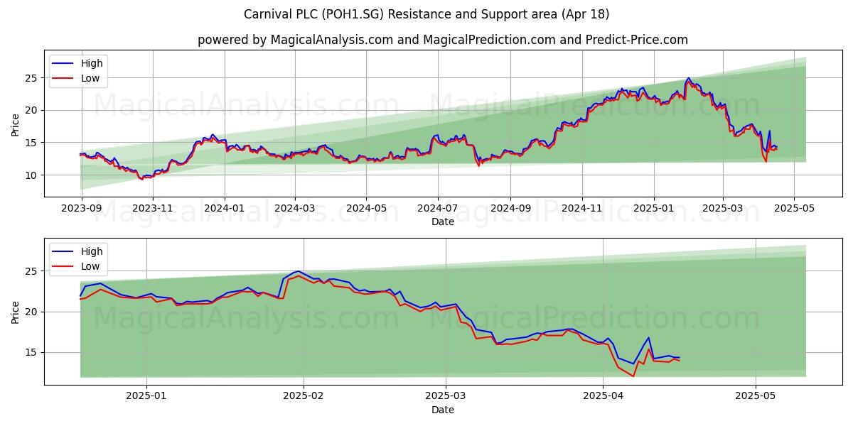  Carnival PLC (POH1.SG) Support and Resistance area (18 Apr) 