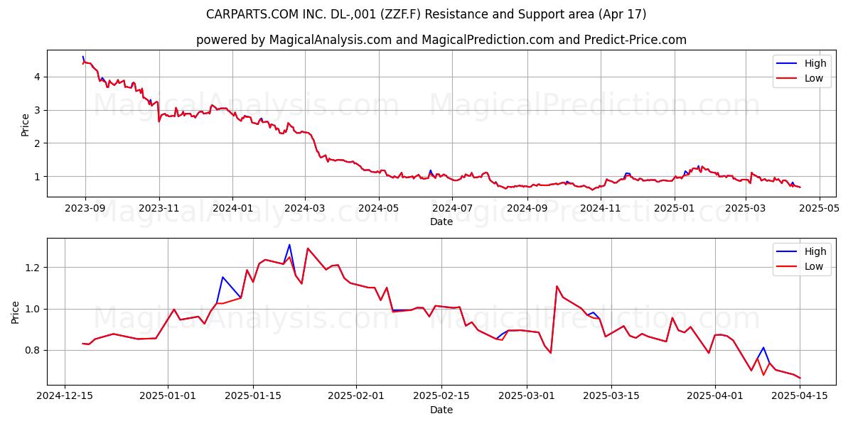  CARPARTS.COM INC. DL-,001 (ZZF.F) Support and Resistance area (17 Apr) 