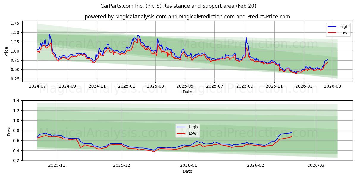  CarParts.com Inc. (PRTS) Support and Resistance area (19 Feb) 