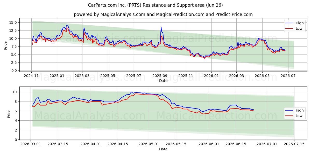  CarParts.com Inc. (PRTS) Support and Resistance area (25 Jun) 