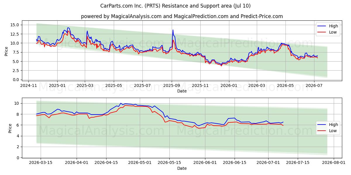  CarParts.com Inc. (PRTS) Support and Resistance area (09 Jul) 