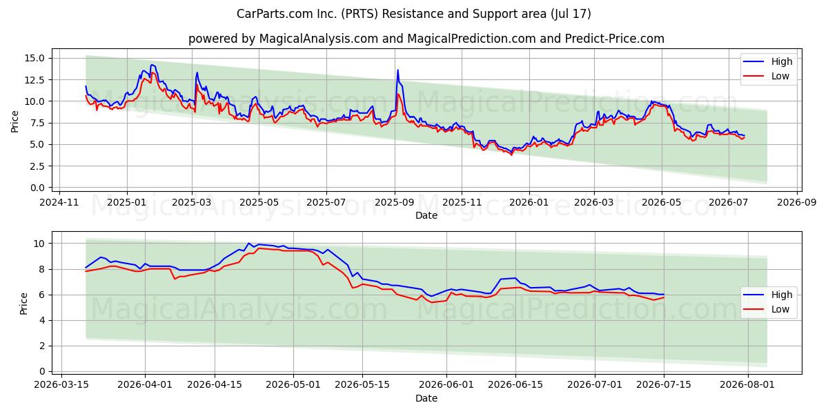  CarParts.com Inc. (PRTS) Support and Resistance area (16 Jul) 