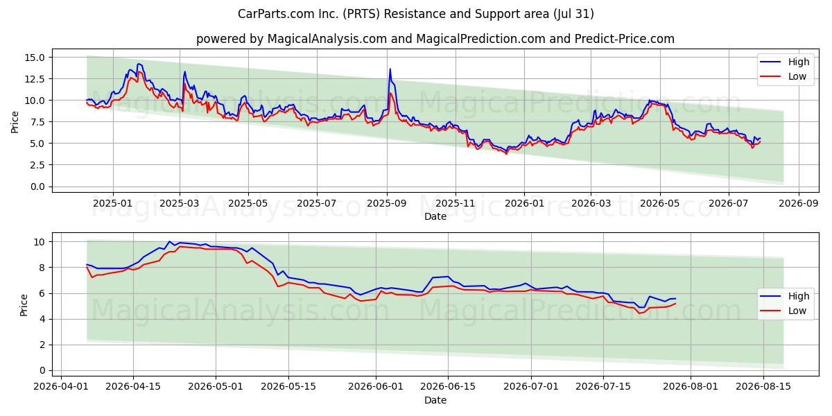  CarParts.com Inc. (PRTS) Support and Resistance area (30 Jul) 