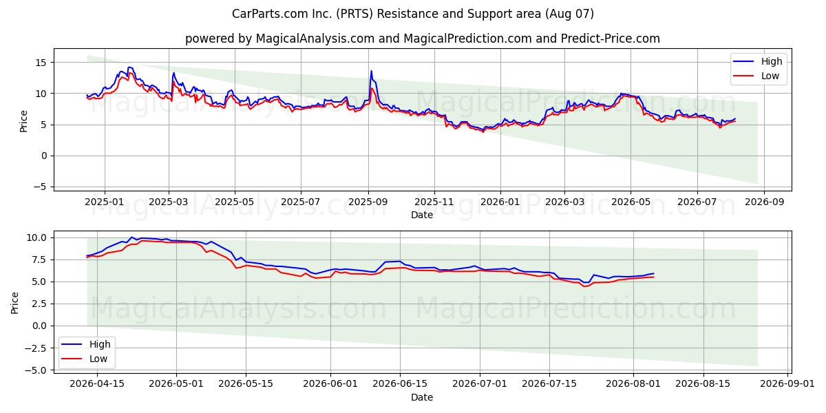  CarParts.com Inc. (PRTS) Support and Resistance area (06 Aug) 