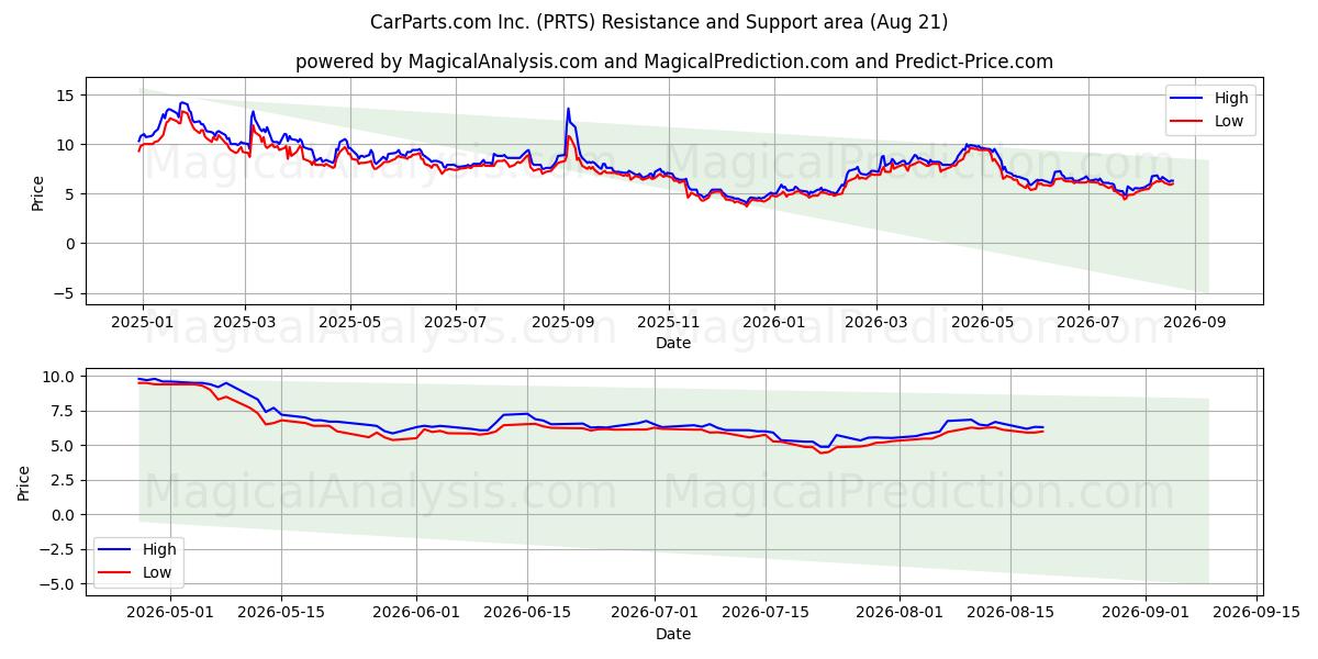  CarParts.com Inc. (PRTS) Support and Resistance area (20 Aug) 