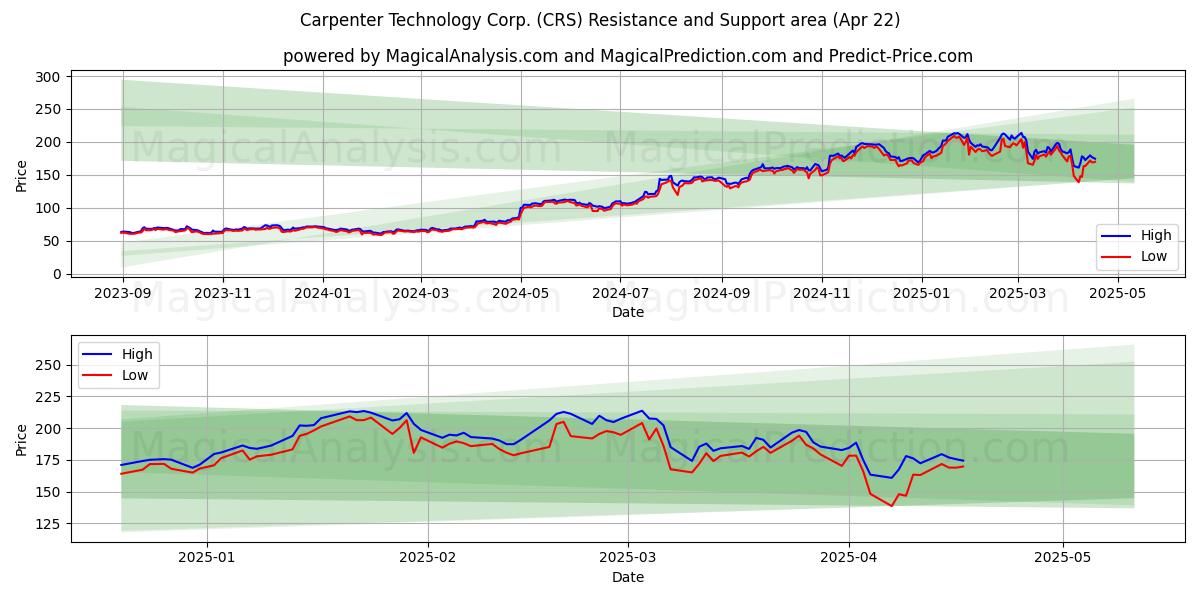  Carpenter Technology Corp. (CRS) Support and Resistance area (22 Apr) 
