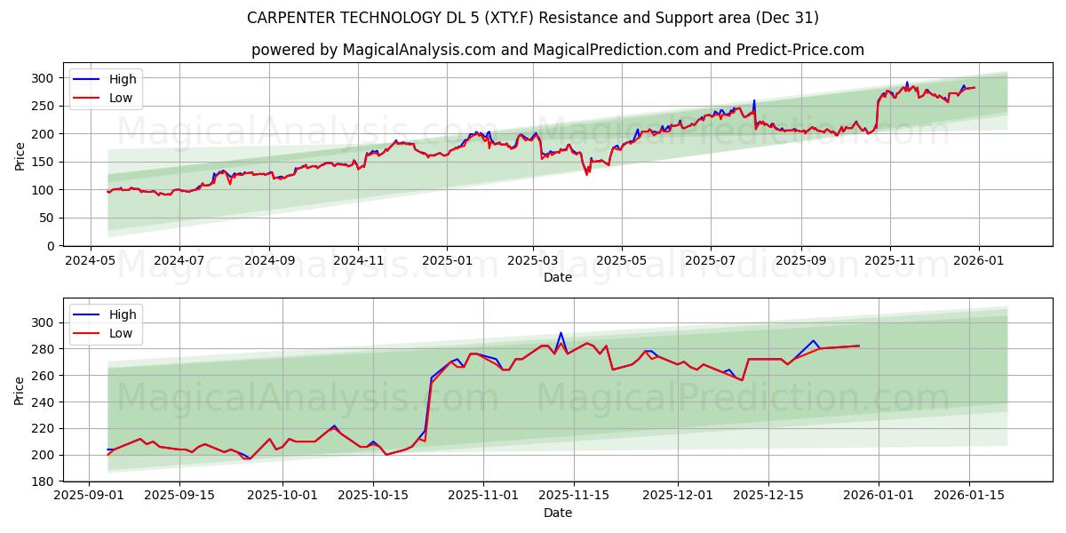  CARPENTER TECHNOLOGY DL 5 (XTY.F) Support and Resistance area (30 Dec) 