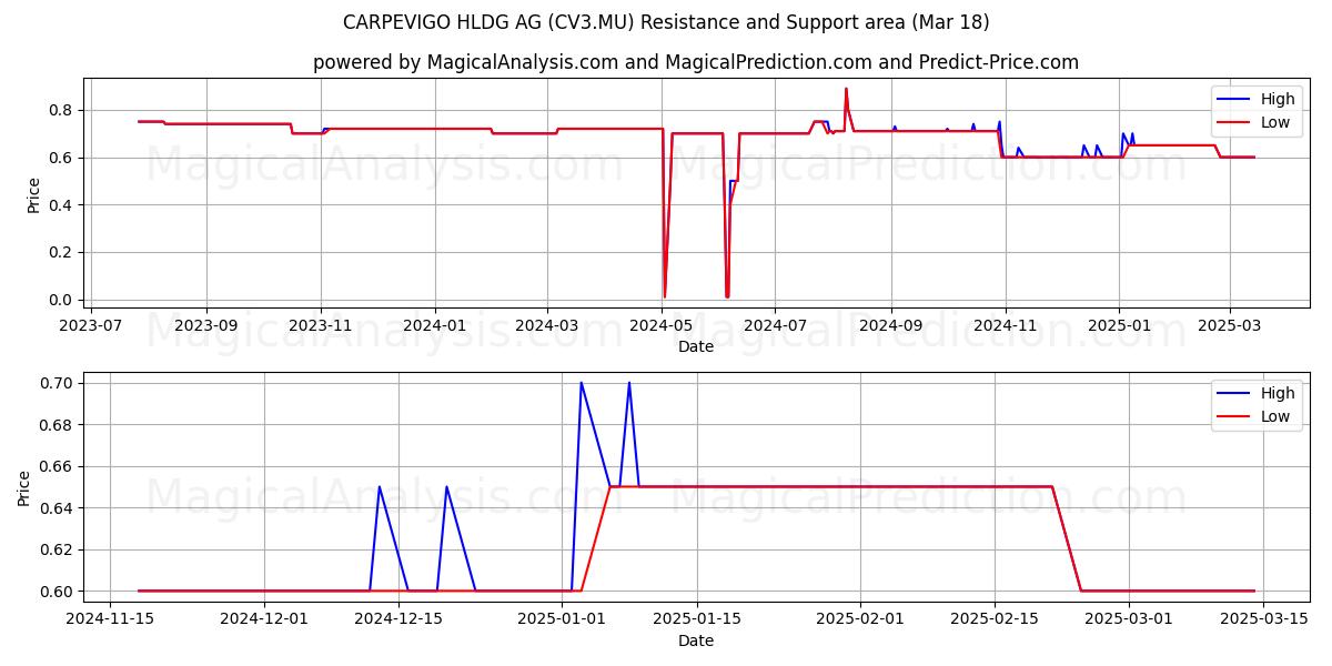  CARPEVIGO HLDG AG (CV3.MU) Support and Resistance area (18 Mar) 