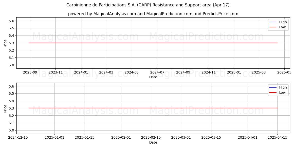  Carpinienne de Participations S.A. (CARP) Support and Resistance area (17 Apr) 