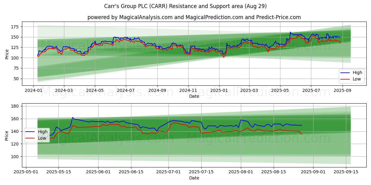 Carr's Group PLC (CARR) Support and Resistance area (28 Aug) Carr's Group PLC (CARR) Support and Resistance area (28 Aug)