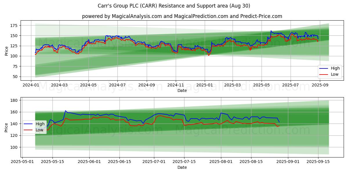  Carr's Group PLC (CARR) Support and Resistance area (29 Aug) 