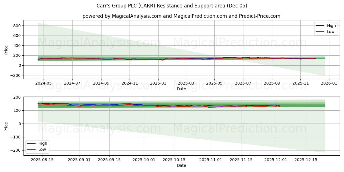  Carr's Group PLC (CARR) Support and Resistance area (04 Dec) 