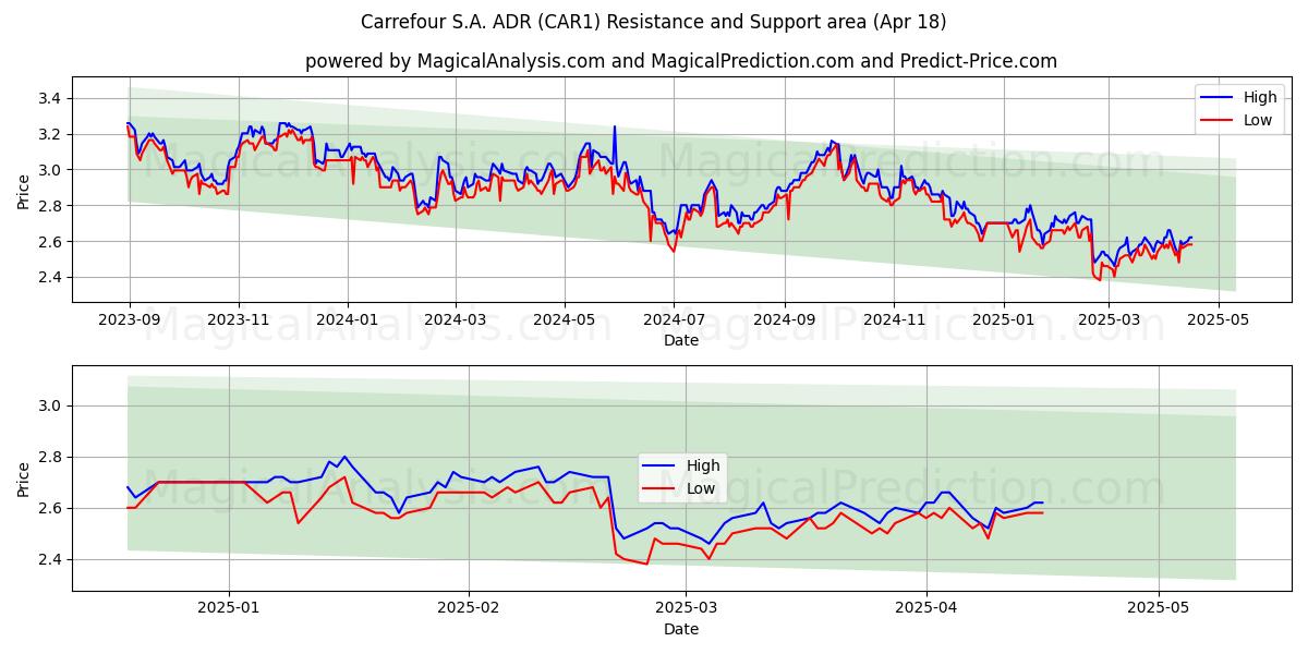  Carrefour S.A. ADR (CAR1) Support and Resistance area (18 Apr) 
