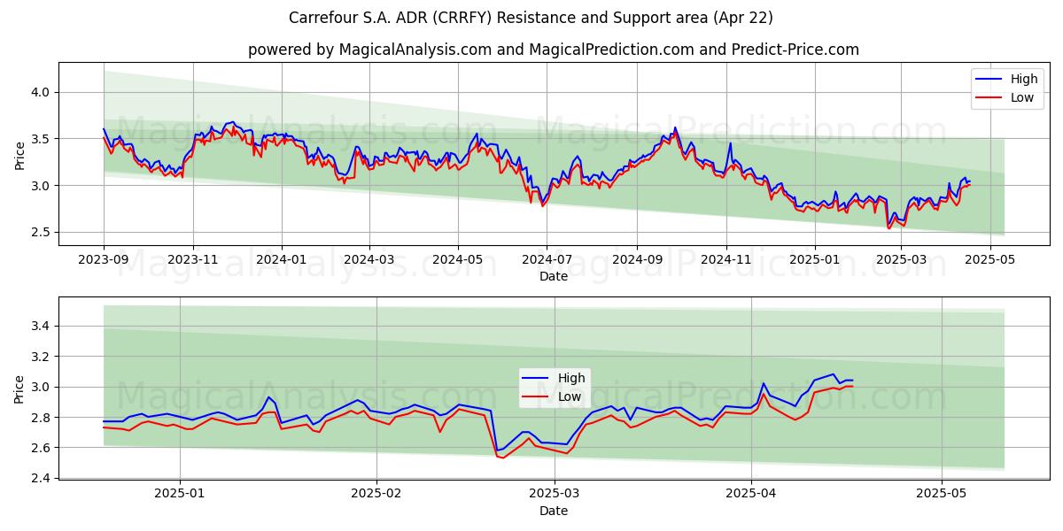  Carrefour S.A. ADR (CRRFY) Support and Resistance area (22 Apr) 