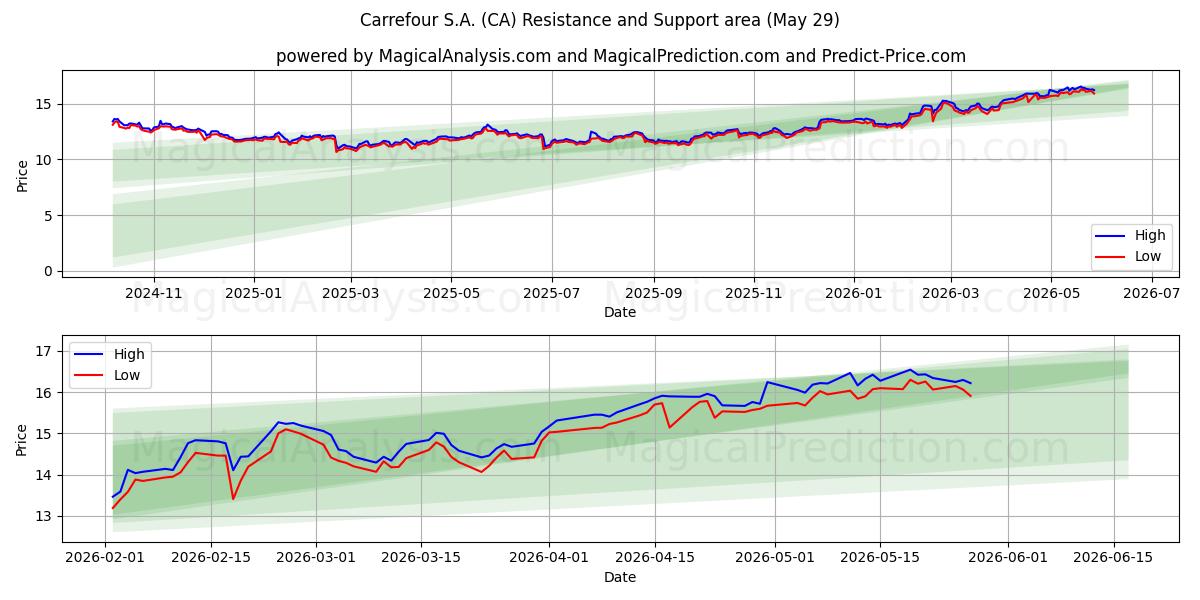  Carrefour S.A. (CA) Support and Resistance area (28 May) 