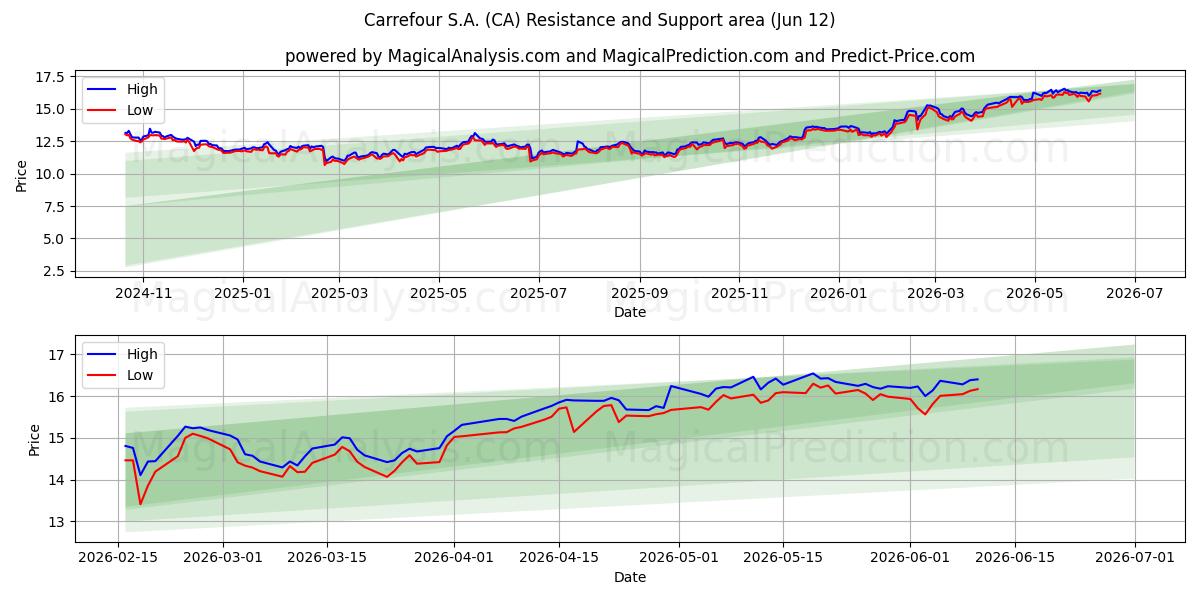  Carrefour S.A. (CA) Support and Resistance area (11 Jun) 
