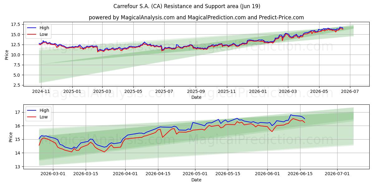  Carrefour S.A. (CA) Support and Resistance area (18 Jun) 