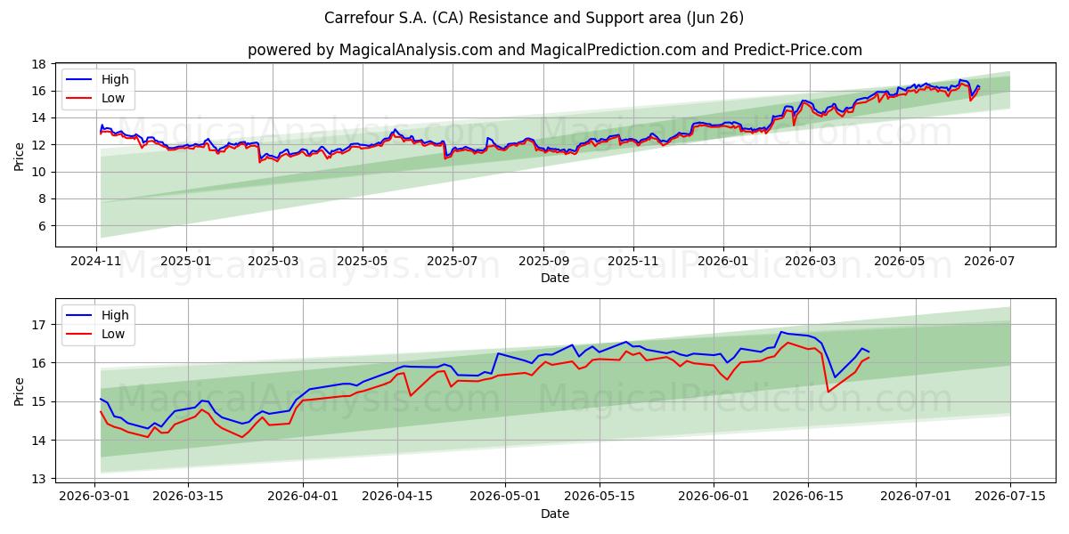  Carrefour S.A. (CA) Support and Resistance area (25 Jun) 