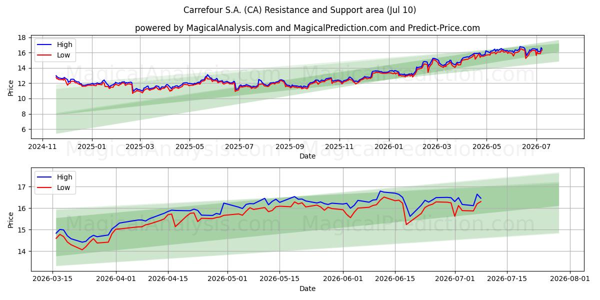  Carrefour S.A. (CA) Support and Resistance area (09 Jul) 
