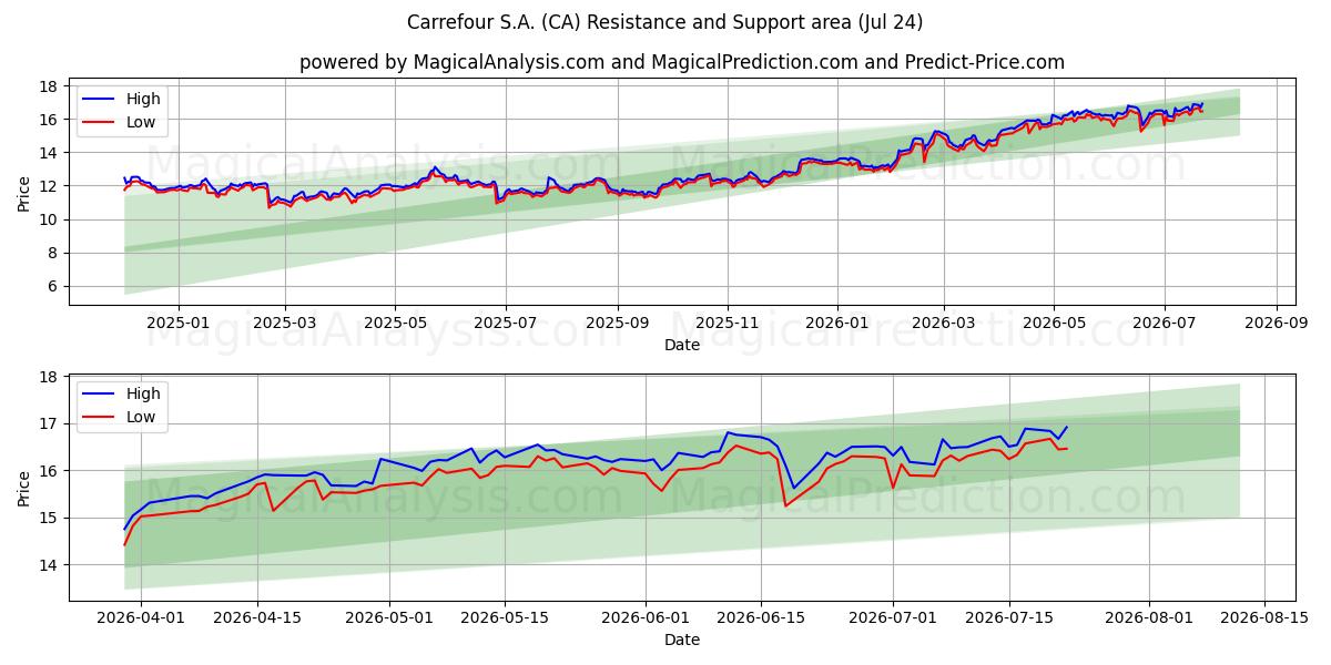  Carrefour S.A. (CA) Support and Resistance area (23 Jul) 