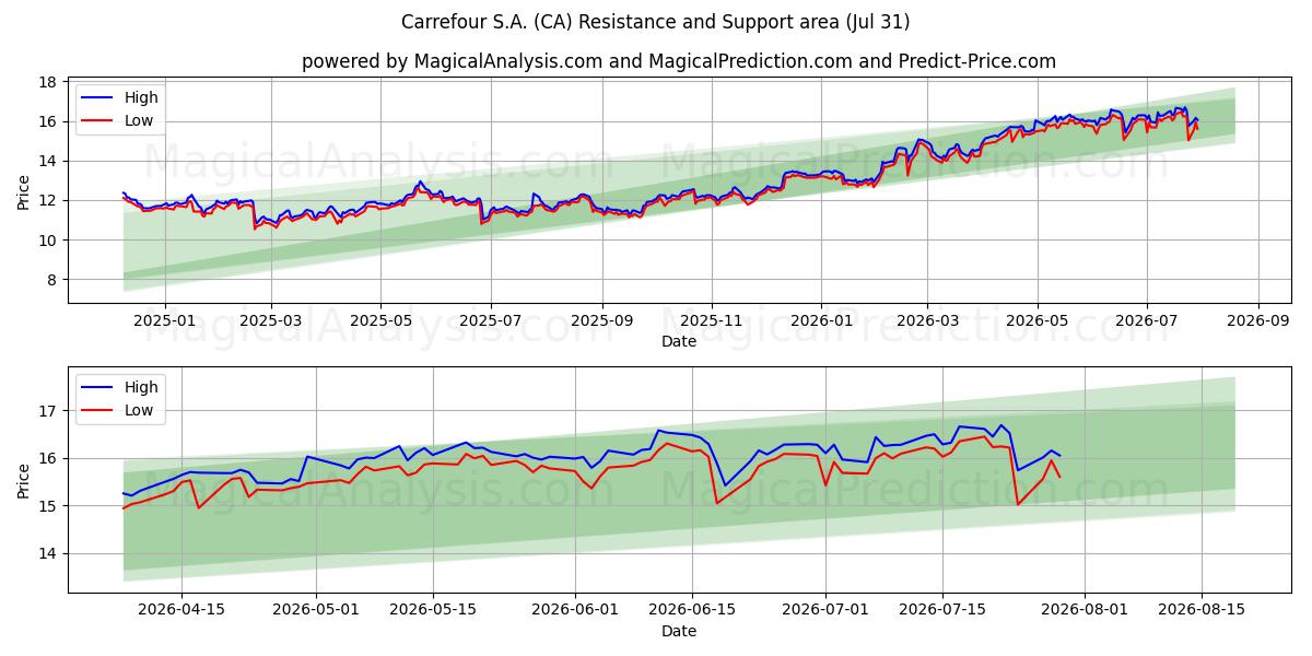  Carrefour S.A. (CA) Support and Resistance area (30 Jul) 