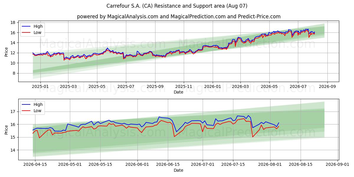  Carrefour S.A. (CA) Support and Resistance area (06 Aug) 