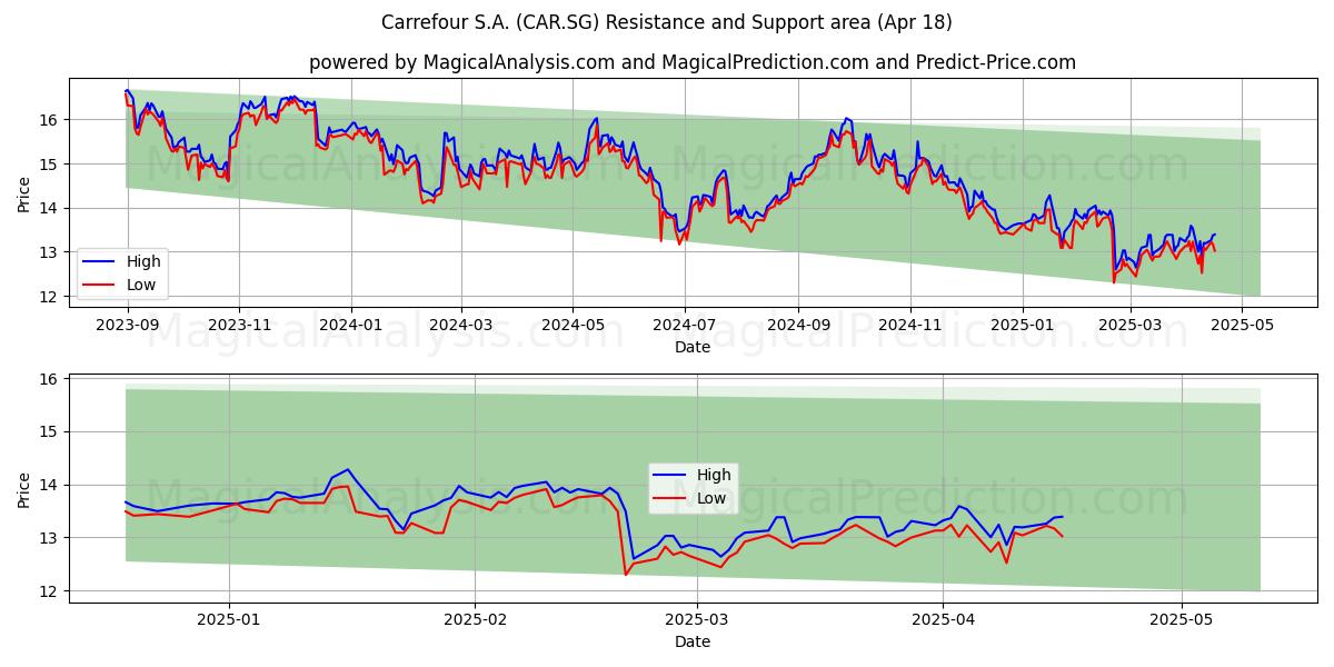  Carrefour S.A. (CAR.SG) Support and Resistance area (18 Apr) 
