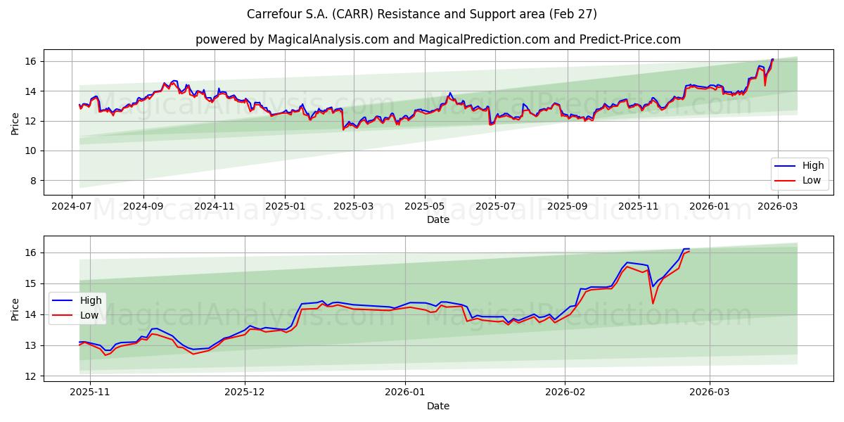  Carrefour S.A. (CARR) Support and Resistance area (26 Feb) 
