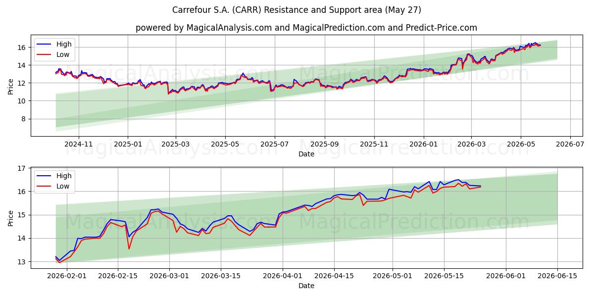  Carrefour S.A. (CARR) Support and Resistance area (25 May) 