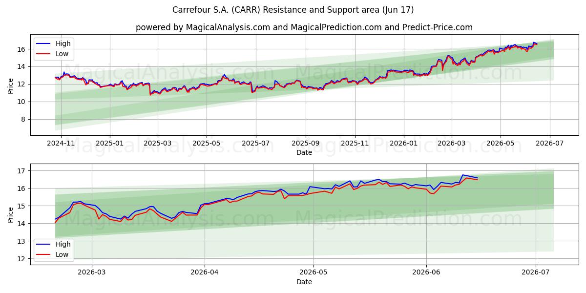  Carrefour S.A. (CARR) Support and Resistance area (15 Jun) 
