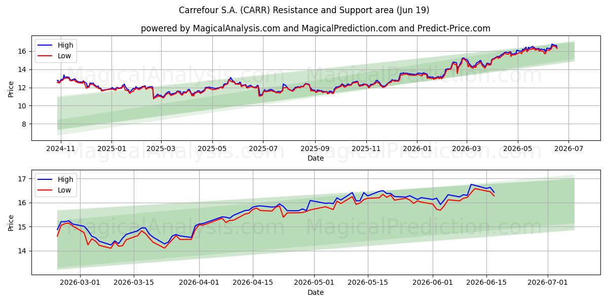  Carrefour S.A. (CARR) Support and Resistance area (17 Jun) 