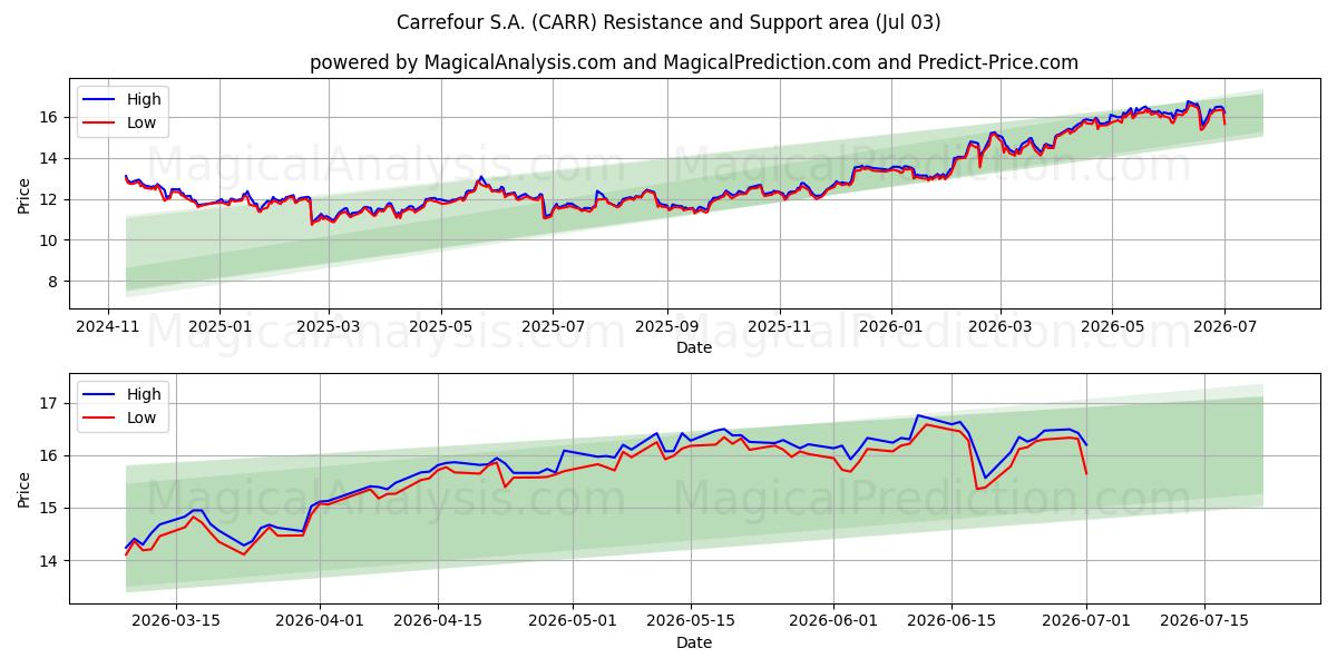  Carrefour S.A. (CARR) Support and Resistance area (02 Jul) 