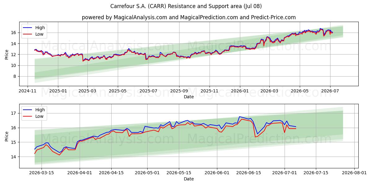  Carrefour S.A. (CARR) Support and Resistance area (06 Jul) 