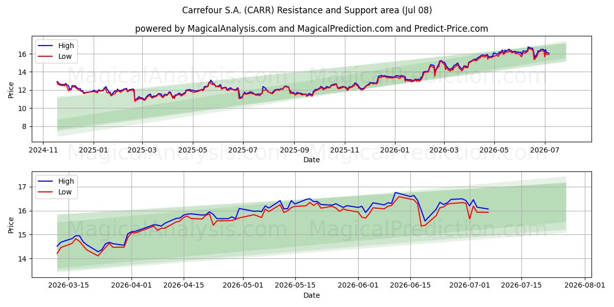  Carrefour S.A. (CARR) Support and Resistance area (07 Jul) 