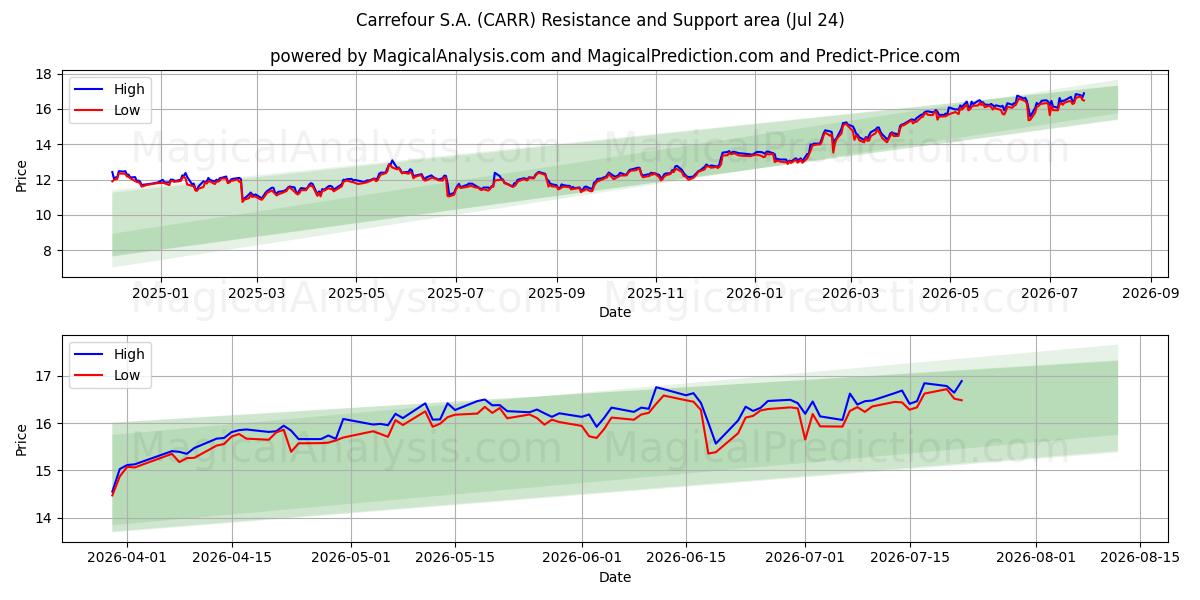  Carrefour S.A. (CARR) Support and Resistance area (23 Jul) 