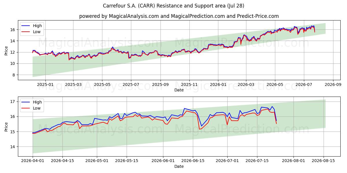  Carrefour S.A. (CARR) Support and Resistance area (27 Jul) 