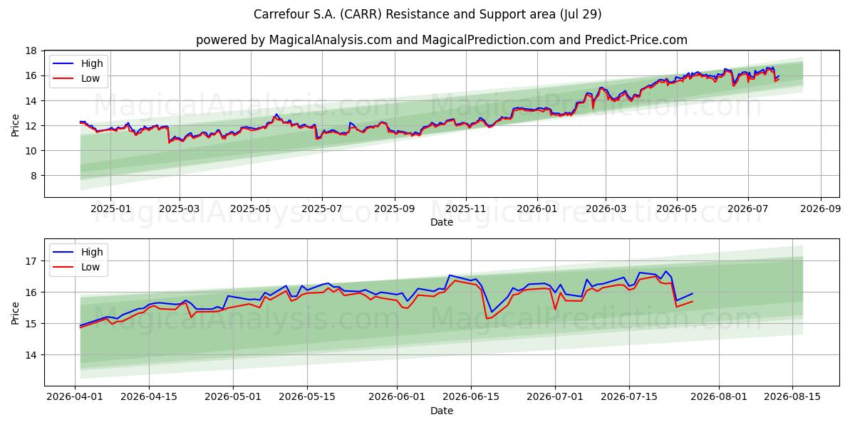  Carrefour S.A. (CARR) Support and Resistance area (28 Jul) 