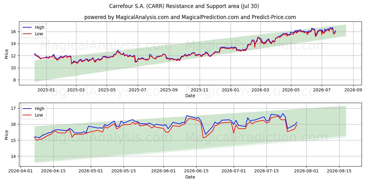  Carrefour S.A. (CARR) Support and Resistance area (29 Jul) 