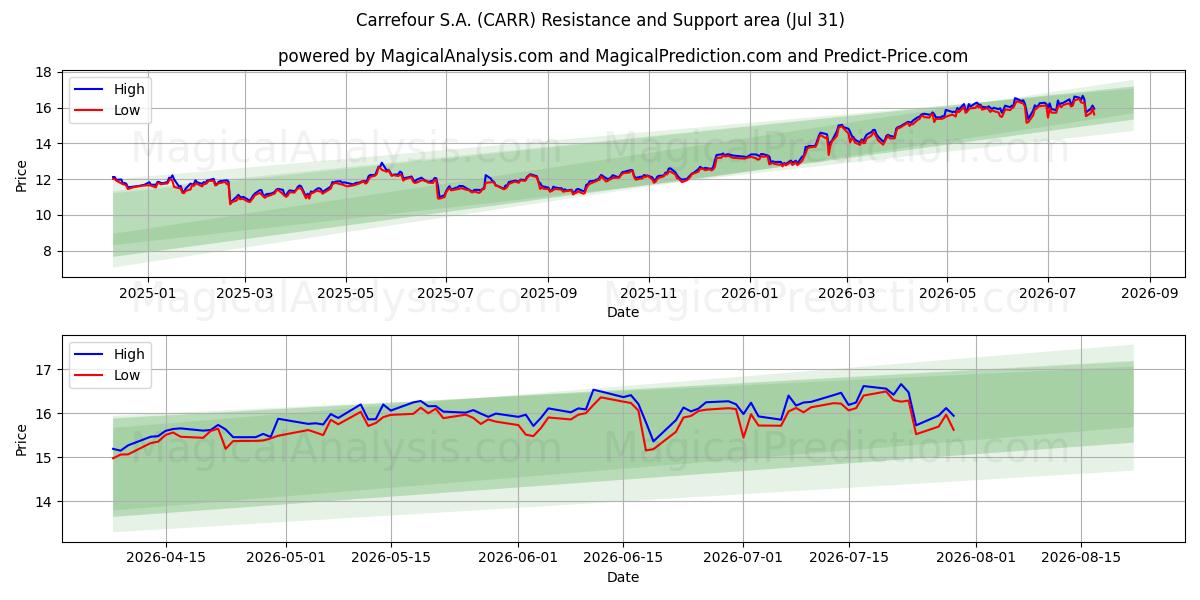  Carrefour S.A. (CARR) Support and Resistance area (30 Jul) 