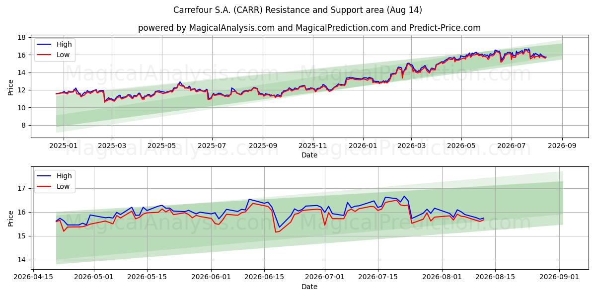  Carrefour S.A. (CARR) Support and Resistance area (13 Aug) 