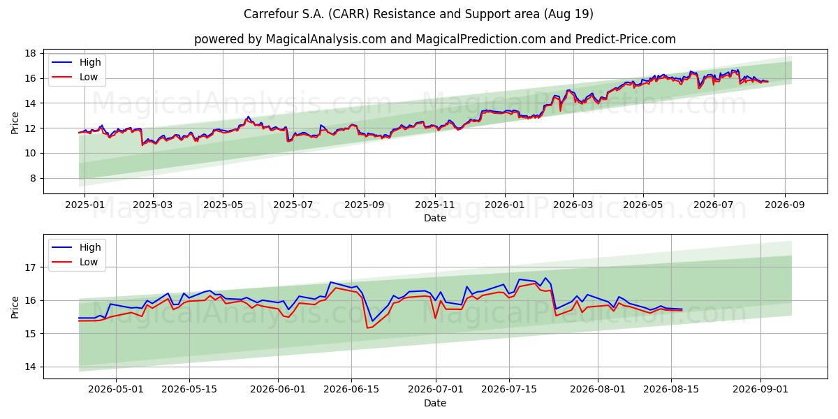  Carrefour S.A. (CARR) Support and Resistance area (14 Aug) 