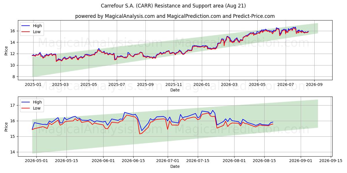  Carrefour S.A. (CARR) Support and Resistance area (20 Aug) 