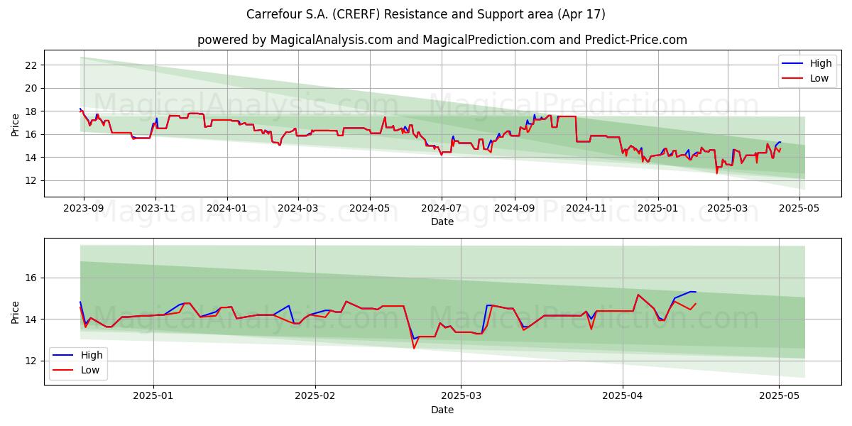  Carrefour S.A. (CRERF) Support and Resistance area (17 Apr) 