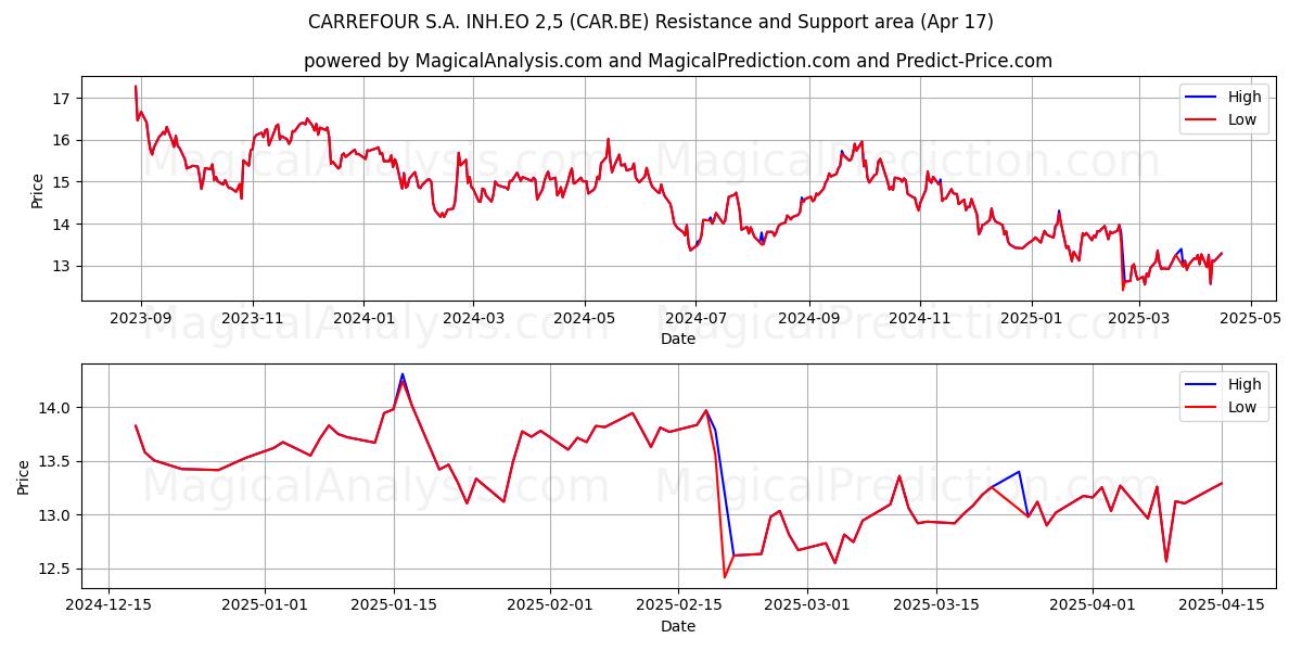  CARREFOUR S.A. INH.EO 2,5 (CAR.BE) Support and Resistance area (17 Apr) 