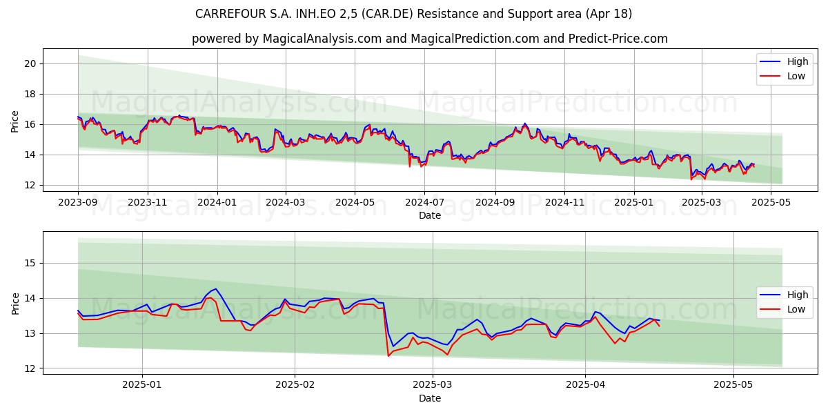  CARREFOUR S.A. INH.EO 2,5 (CAR.DE) Support and Resistance area (18 Apr) 